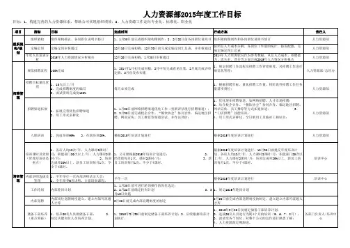 2015年度人力资源工作计划(HR)