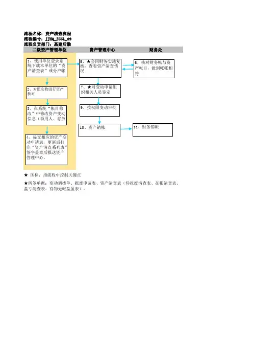 高校资产管理流程图