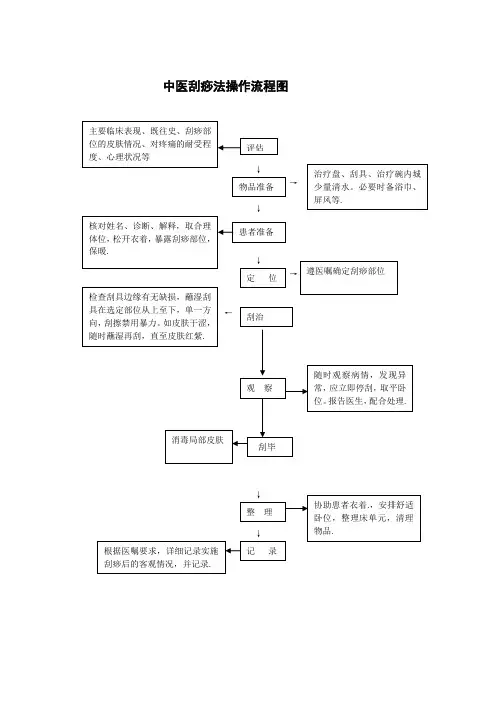中医刮痧法操作流程图