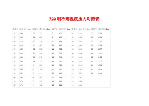 R22冷剂温度压力对照表