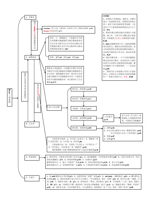你早该这么玩excel思维导图