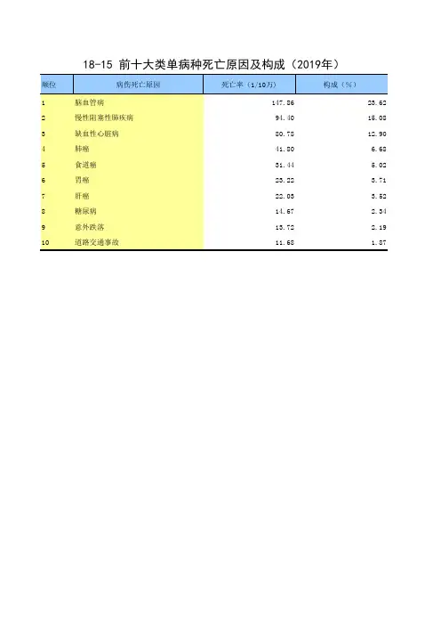 南充市统计年鉴2020社会经济发展指标:前十大类单病种死亡原因及构成(2019年)