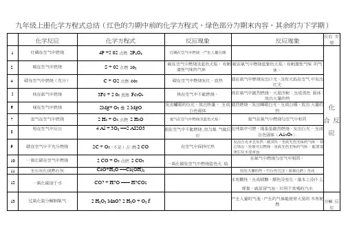 人教版九年级上册化学化学方程式汇总.doc