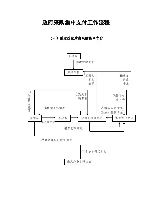 政府采购集中支付工作流程