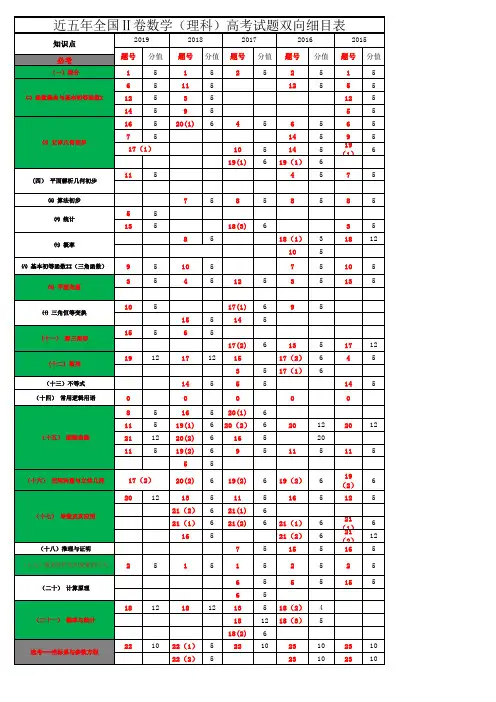 近五年(2015--2019)全国2卷数学(理科)高考试题双向细目表