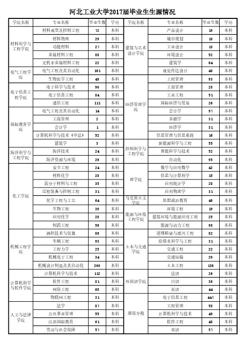 河北工业大学2017届毕业生生源情况