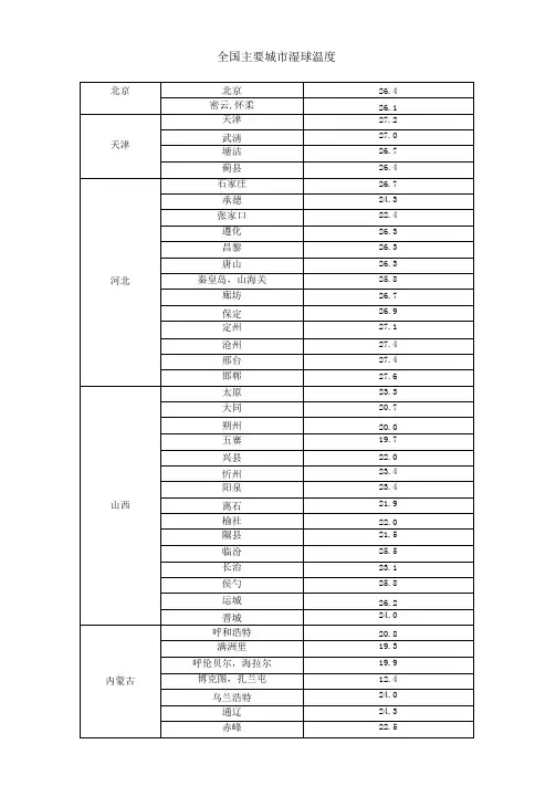 全国各地湿球温度表