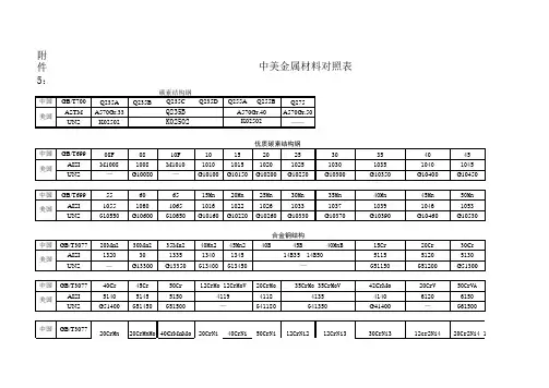 中美金属材料对照表(专业) 预览未显示全