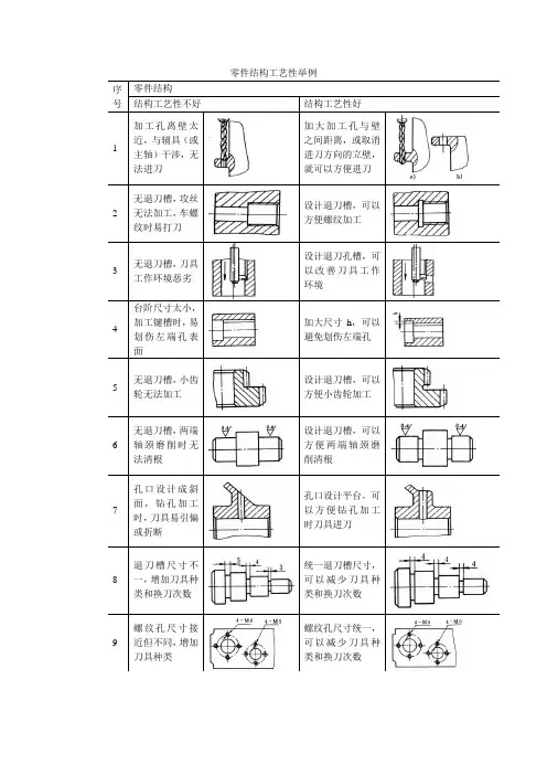 零件结构工艺性举例