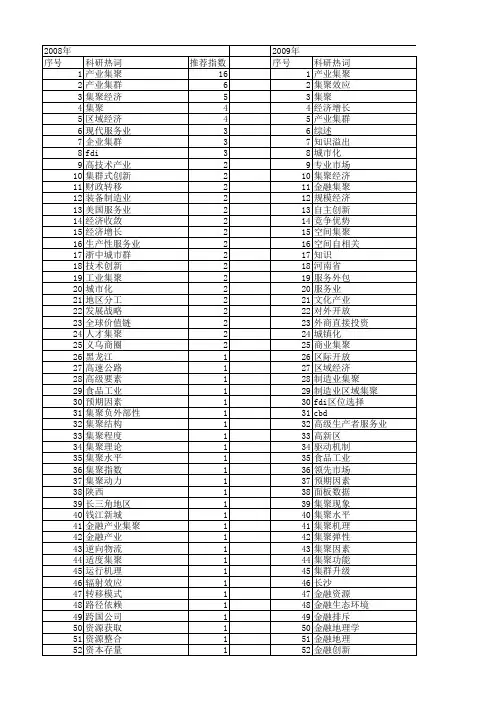 【国家社会科学基金】_经济集聚_基金支持热词逐年推荐_【万方软件创新助手】_20140804
