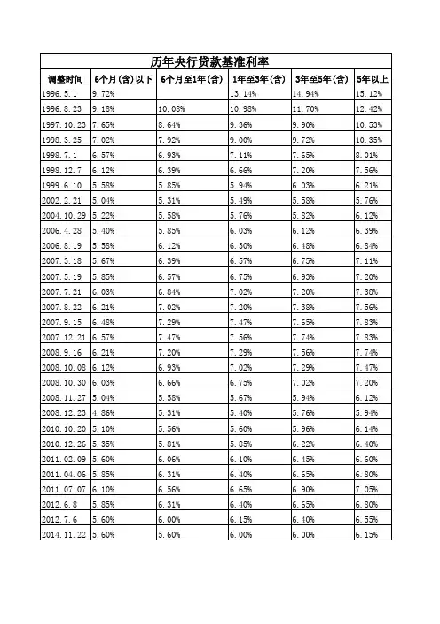 历年央行贷款基准利率-更新至2014年