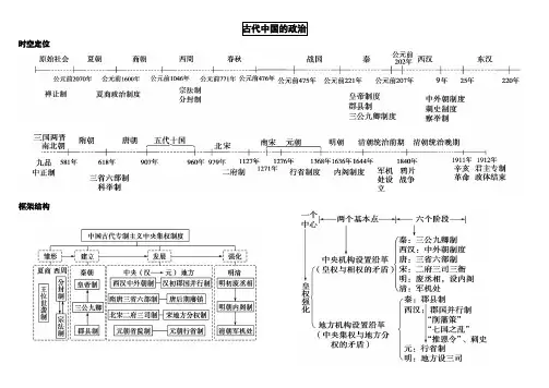 古代中国政治制度(时空坐标和思维导图))