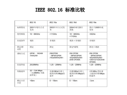 IEEE 802.16 标准比较