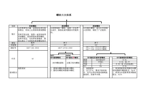 一张图表搞懂Rc,NPT,和M螺纹的区别
