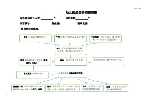 幼儿园疾病防控流程图