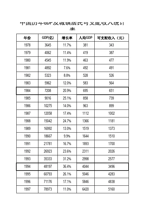 中国历年GDP和人均GDP与城镇居民人均可支配收入统计表
