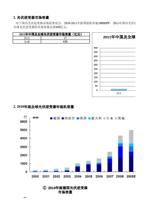 2011年光伏逆变器市场容量