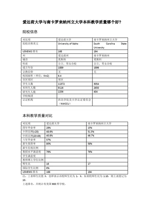 爱达荷大学与南卡罗来纳州立大学本科教学质量对比