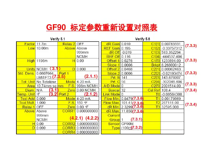 热质流量计 美国FCI GF90  标定参数重新设置对照表