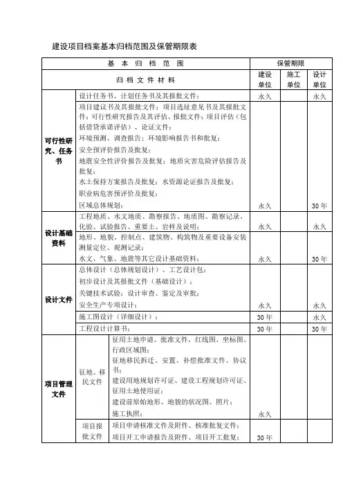 建设项目档案基本归档范围及保管期限表