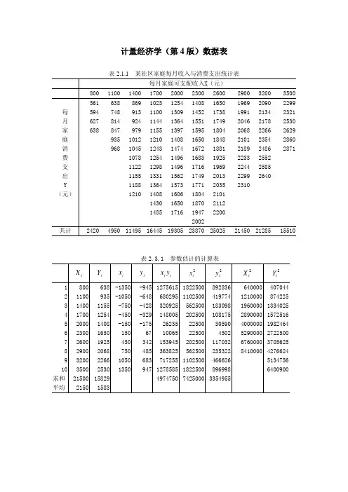计量经济学数据表