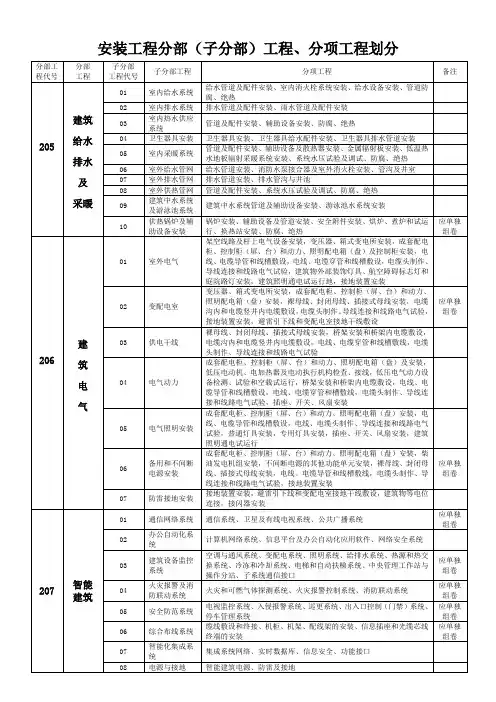 安装工程分部分项划分表