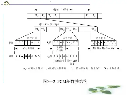 PCM基群帧结构解析