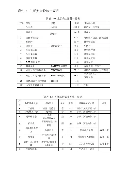 化工厂主要安全设施一览表
