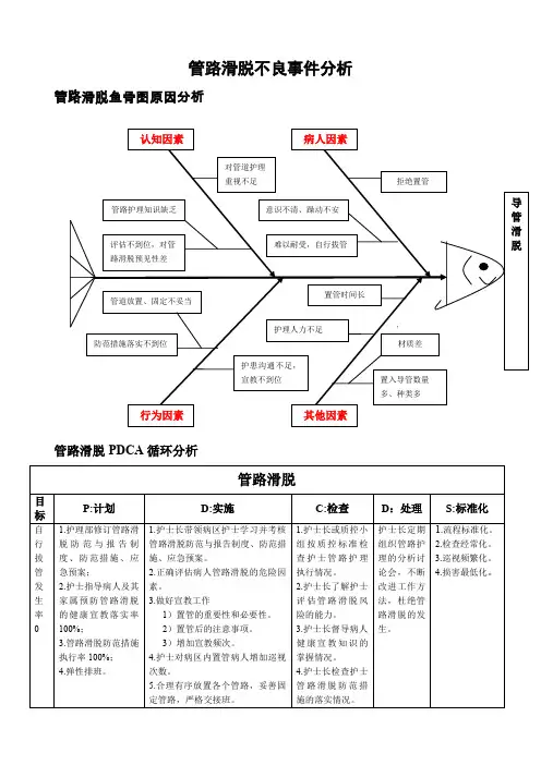 管路滑脱不良事件分析
