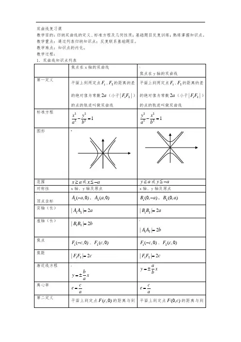 双曲线复习课