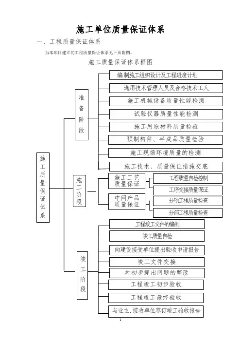 施工单位质量保证体系