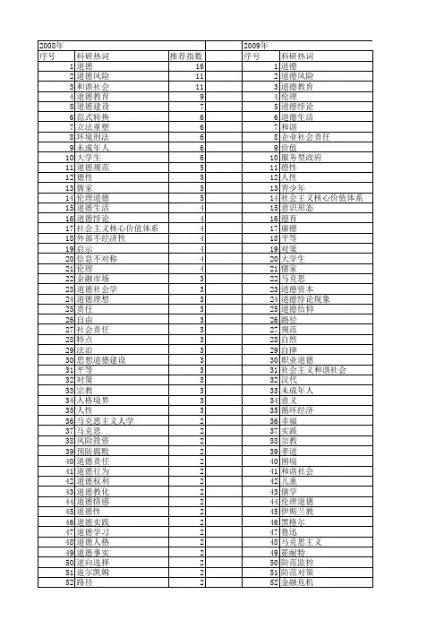 【国家社会科学基金】_社会道德_基金支持热词逐年推荐_【万方软件创新助手】_20140807