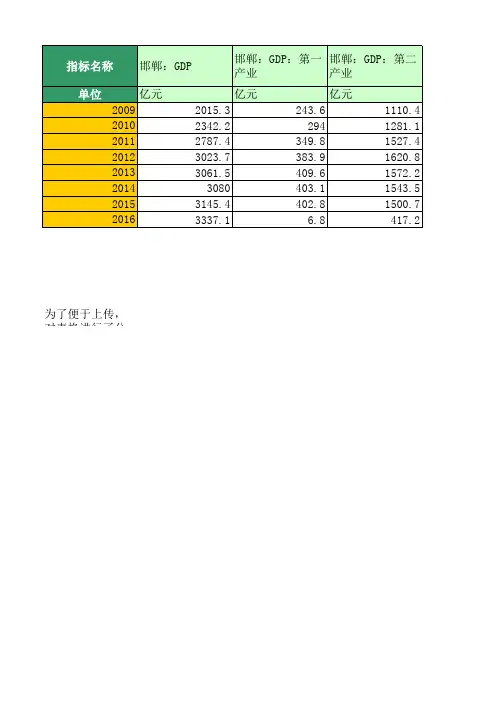 地区宏观数据:邯郸:生产总值(2009年至2016年)