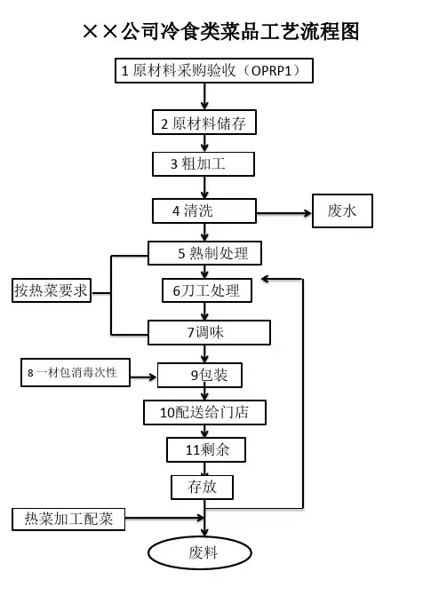 热食类菜品工艺流程图