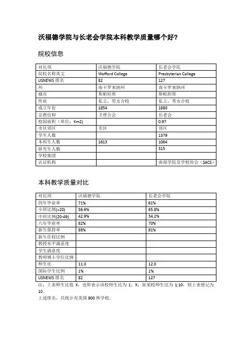 沃福德学院与长老会学院本科教学质量对比