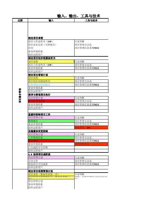 信息系统项目管理师9打管理的输入、输出、工具方法(打印出来贴墙上)