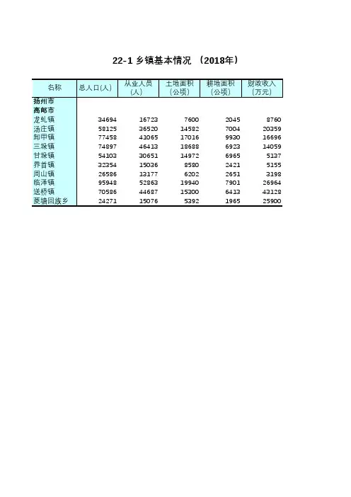 江苏社会经济发展数据:扬州高邮市乡镇人口从业人员土地耕地面积财政收入粮食产量情况(2018)