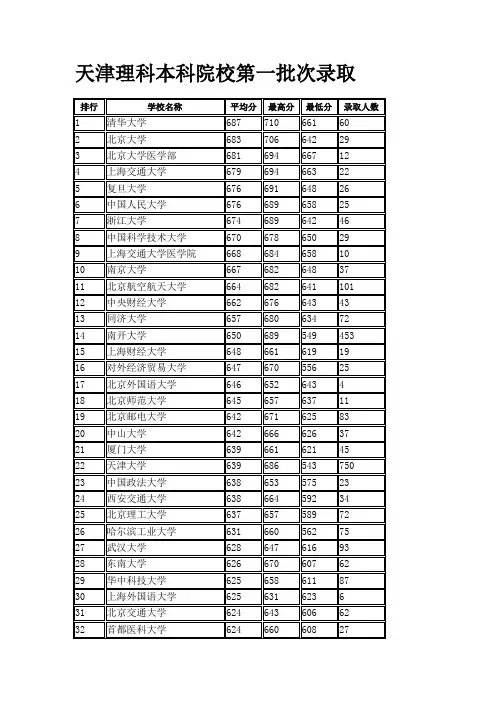 天津市2013年理科本科院校各批次录取分数线