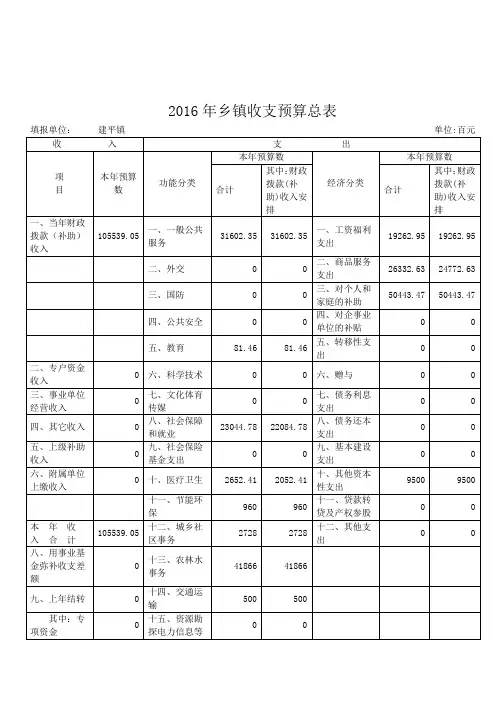 2016年乡镇收支预算总表