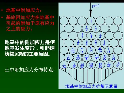 地基中的附加应力计算