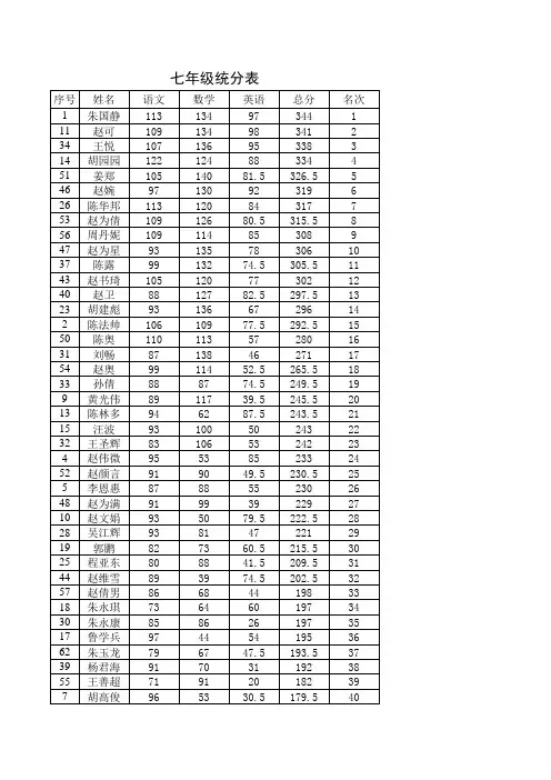 2013年秋第一次月考统分表