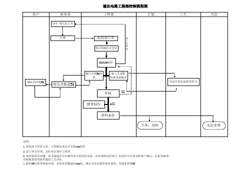 电路工程部作业流程图