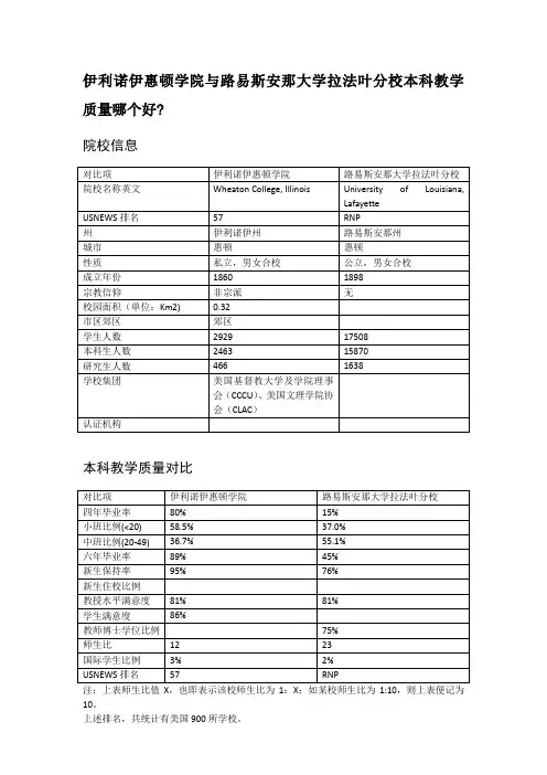 伊利诺伊惠顿学院与路易斯安那大学拉法叶分校本科教学质量对比