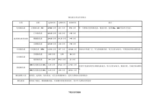 胰岛素分类及作用特点