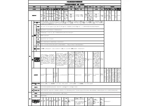 万达商业综合体建造标准ABC三版定稿090117