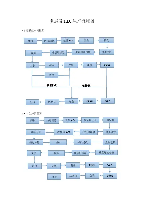HDI生产流程图