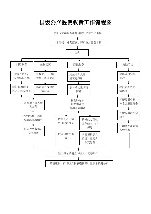 县级公立医院收费工作流程图