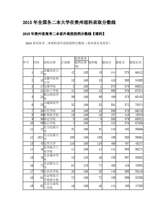 2015年全国各二本大学在贵州理科录取分数线