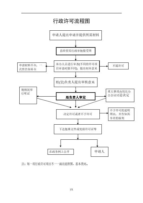 行政许可流程图