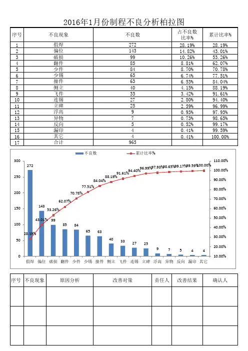SMT制程不良分析柏拉图